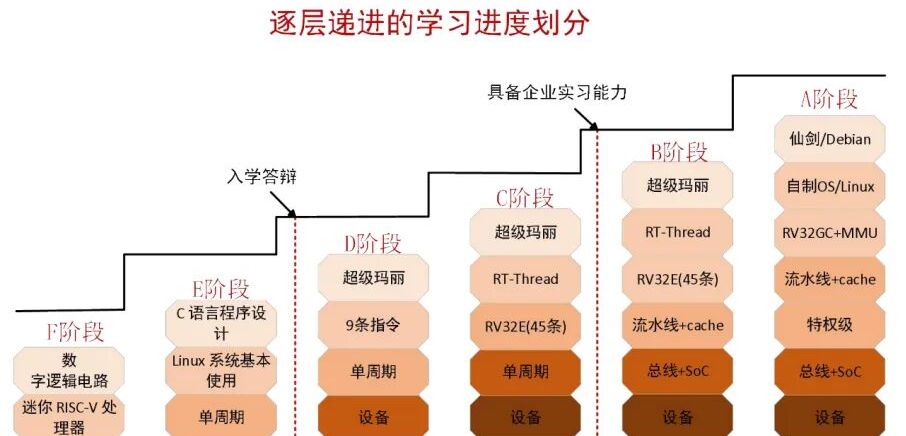 RISC-V开源人才培养新范式——深圳技术大学“一生一芯”工作室实践探索