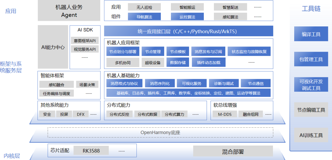 基于开源鸿蒙的机器人操作系统M-Robots OS 2.0重磅发布