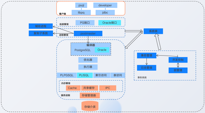 IvorySQL - 架构图.png