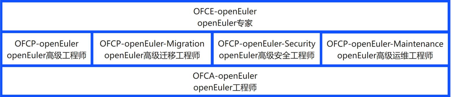 认证体系框架