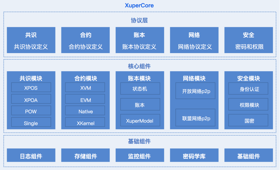 开源项目专访 | XuperCore——让信任的链接更加便捷-鸿蒙开发者社区